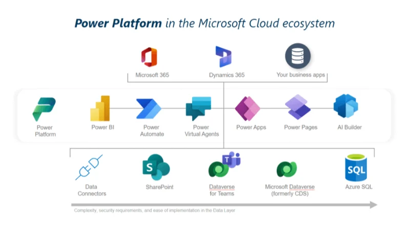 The Role of Microsoft Power Platform in Automating Government Workflows in KSA